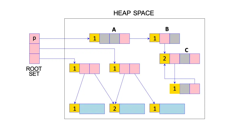 Reference Counting